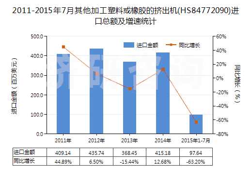 2011-2015年7月其他加工塑料或橡膠的擠出機(HS84772090)進口總額及增速統(tǒng)計